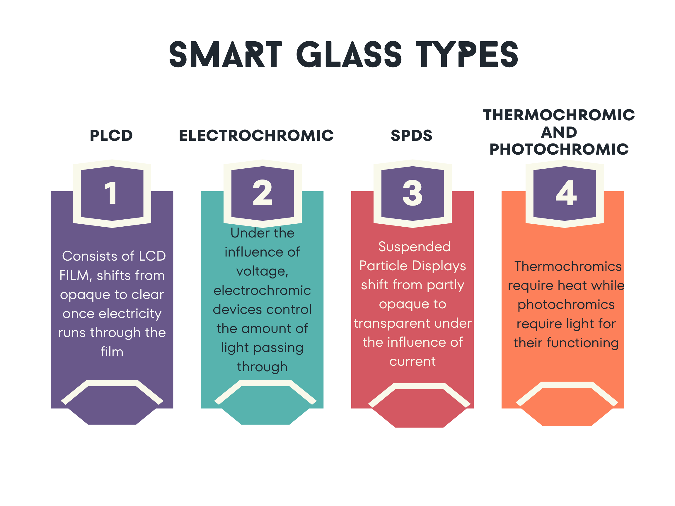 We are Innovative Future Smart Glass, an authorized switchable glass industry that manufactures and delivers smart glass products in the United Arab Emirates. Our customizable smart glass film is crafted to fully meet your expectations, whether you are looking for tinted windows for your home or a frosted glass partition at your office. The smart glass we design is intended to create a private and serene place for our valuable customers, without compromising their desire for natural light and architectural aesthetics. It’s the best you can get in the vicinity of Dubai.