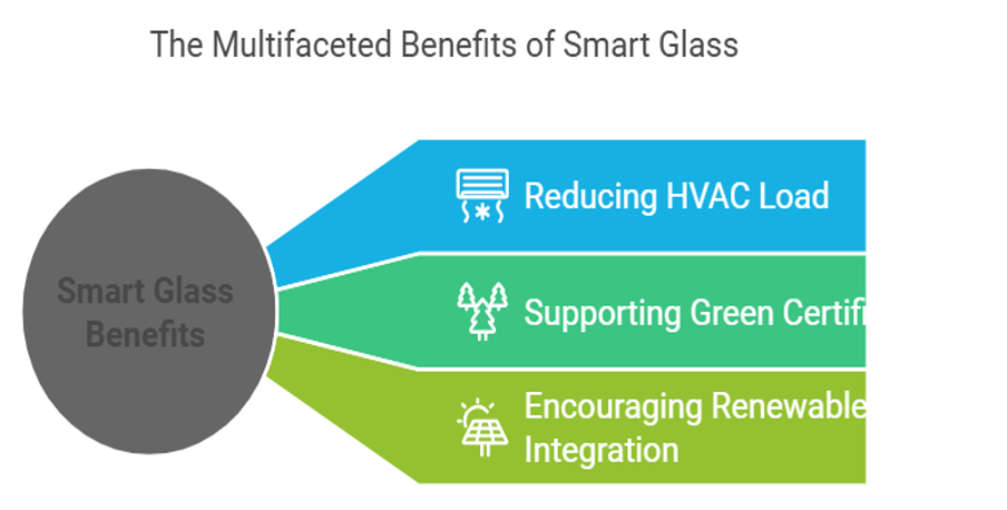 Smart Glass Aligns with Dubai’s Vision for Sustainability