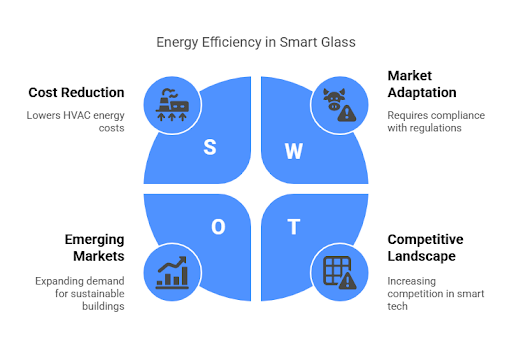 The Smart Glass Revolution: Why UAE is Making the Switch SWOT analysis of smart glass market growth highlighting cost reduction, market adaptation, emerging opportunities, and competitive advantages in sustainable building technology.