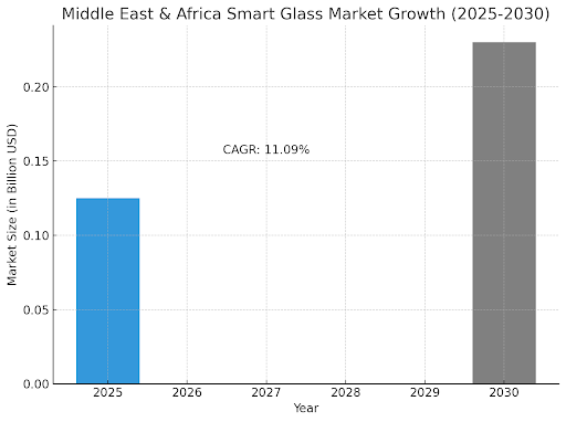 The Smart Glass Revolution: Why UAE is Making the Switch Middle East and Africa smart glass market growth forecast showing increasing demand for energy-efficient glazing solutions between 2025 and 2030.