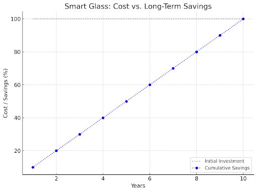 The Smart Glass Revolution: Why UAE is Making the Switch Smart glass cost versus long-term savings chart illustrating increasing energy savings and return on investment over time.