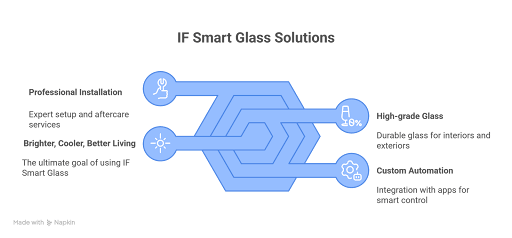 Electrochromic Glass UAE: The Smart Upgrade Every Modern Home Needs IF Smart Glass electrochromic solutions with premium installation and smart automation for UAE properties