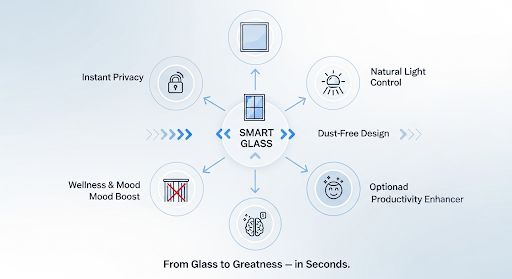Wellness benefits of smart glass including natural light and glare reduction