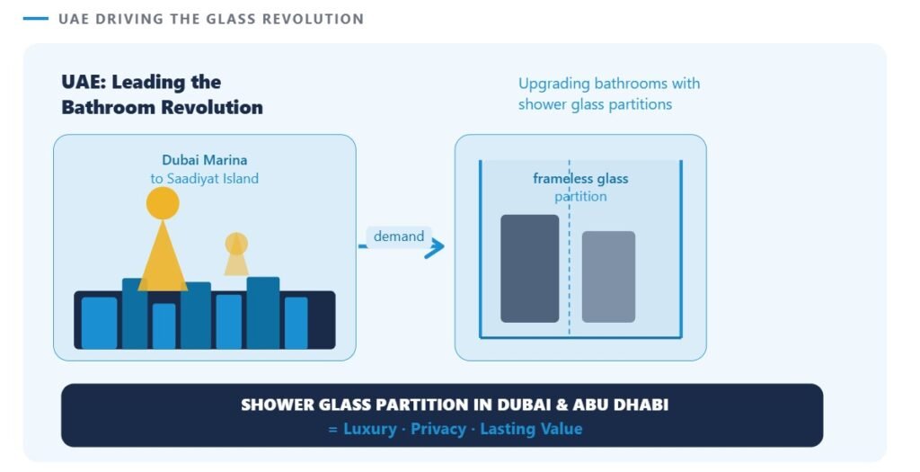 Illustration showing the growing demand for shower glass partitions in Dubai and Abu Dhabi luxury bathrooms.