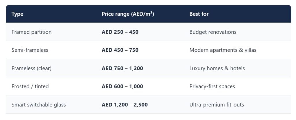 Comparison table showing shower glass partition prices in Dubai and Abu Dhabi for different glass types in 2026.