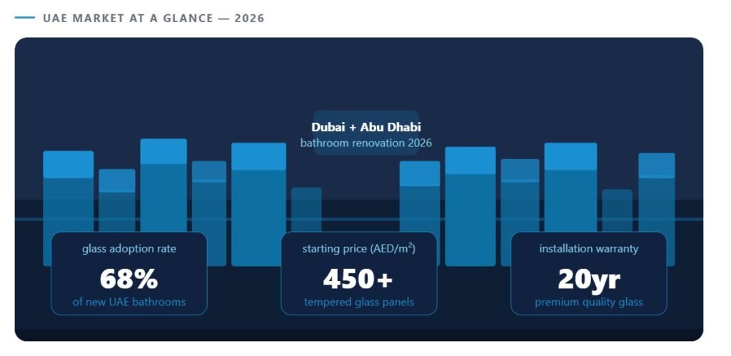 Market snapshot showing shower glass partition adoption, pricing, and installation lifespan across Dubai and Abu Dhabi.