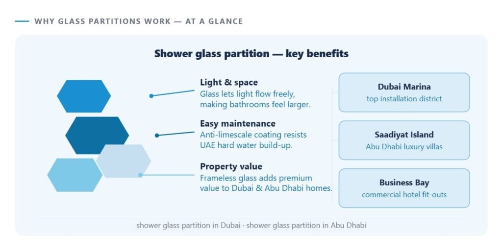 Infographic explaining the key benefits of shower glass partitions, including natural light, easy maintenance, and increased property value.