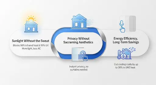 Infographic highlighting the benefits of electrochromic smart glass including natural light, privacy, energy efficiency and long-term savings.