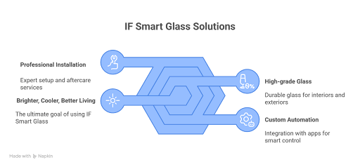 Infographic presenting IF Smart Glass electrochromic solutions including professional installation, automation, premium glass and aftercare services.